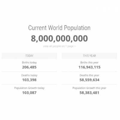 We have finally crossed the global population of 8 Billion!!!