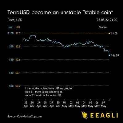 [OC] How TerraUSD became an unstable 