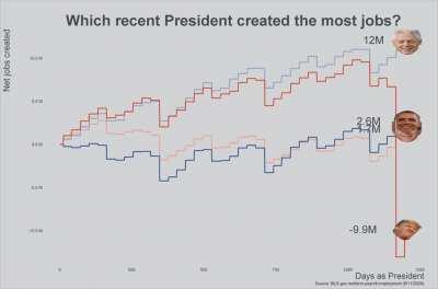 Which recent President created the most jobs? [OC]