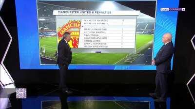 Andy Grey & Richard Keys talking about amount of Man United Penalties Awarded.