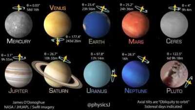 Animation of how fast planets spin and their respective axis angles.