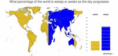 What percentage of the world is asleep or awake as the day progresses (assuming a solid 8 hours at night!) [OC]