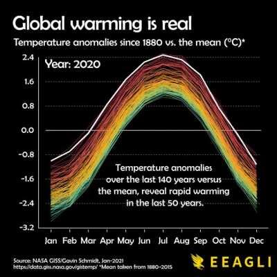 140 years of Global warming from NASA visualised