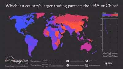 [OC] Which is a country's larger trading partner; the USA or China? (1992 - 2018)