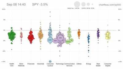 Your weekly S&P 500 bubble chart (+TSLA)