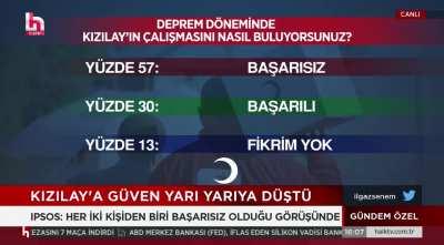 Ipsos araştırma şirketinin 1-3 Mart 2023 tarihlerinde yaptığı ankete göre, vatandaş açısından depremde en başarısız kurumlar hükümet/bakanlıklar, Kızılay ve AFAD olurken, en başarılı kurumlar madenciler, diğer ülke arama kurtarma ekipleri ve Ahbap Derneği