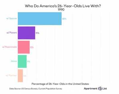 Fifty years ago, 76% of twenty-six year olds in America lived with their spouse. Today, that share has plummeted to 24%. In fact, twenty-six year olds are now more likely to live with a parent than with a spouse.
