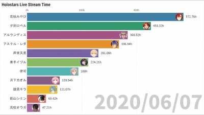 Holostars' Total Streaming Time