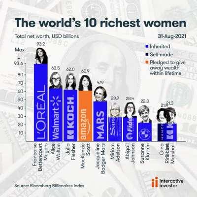 [OC] The world's 10 richest women