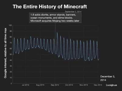 The Entire History of Minecraft, visualized with historic Google search popularity (2010-2020) [OC]