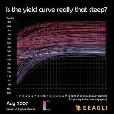 [OC] I compressed 30 years of US interest rate history in one minute and 22 seconds for someone at the IMF