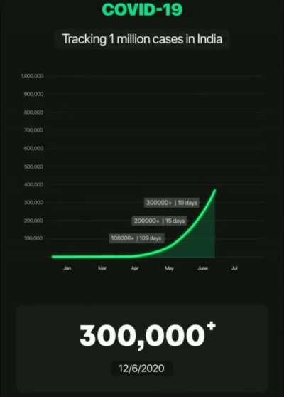 Congratulations, We hit 1 million coronavirus subscribes.