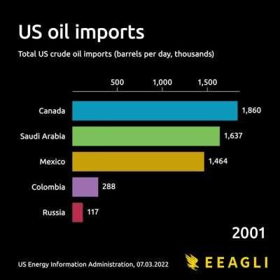 [OC] Where does the US import oil from?