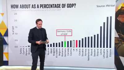 Sky News analysis of who has given what to Ukraine by Ed Conway