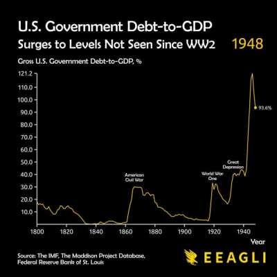 [OC] US Government Debt-to-GDP surges to levels not seen since WW2
