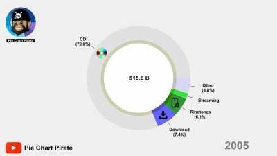 [OC] Evolution of Music Industry Visualized, Revenue by Storage Medium 1977 - 2020
