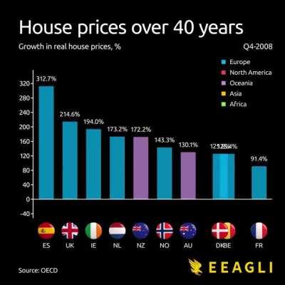 [OC] House prices over 40 years