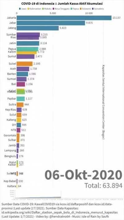 Jumlah kasus aktif COVID-19 di Jakarta telah melewati kapasitas Stadion Utama Gelora Bung Karno. #dirumahsaja
