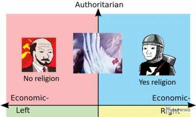 The auths on religion