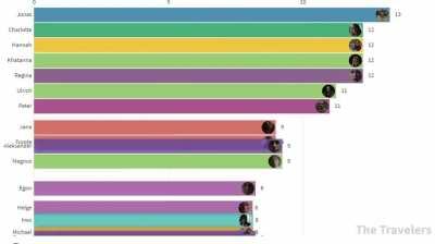 [SPOILERS S3] Which character appears in the most episodes of Dark? A data visualization
