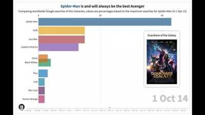 Who is the Most Popular Avenger?