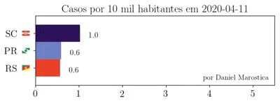 O avanço de Santa Catarina em meio ao escândalo de desvios de dinheiro destinado a respiradores (que não apareceram).