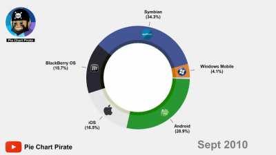 [OC] Most Popular Mobile Operating Systems 2000 - 2020, thanks for the valuable feedback of my last post!