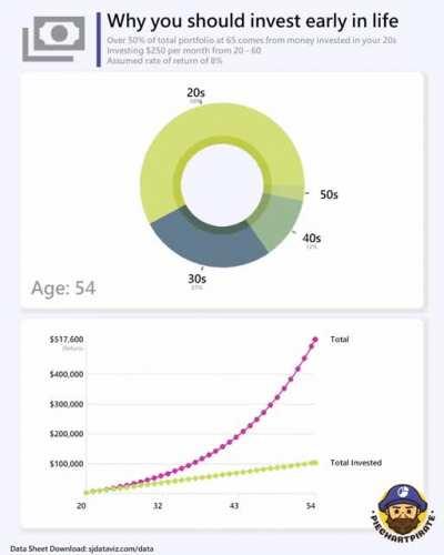 [OC] Why you should start investing early in life
