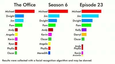[OC] Screen Time of The Office Characters Throughout Series