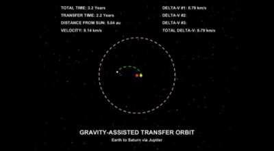 Different types of Transfer Orbits (ways to move object from one orbit to another).