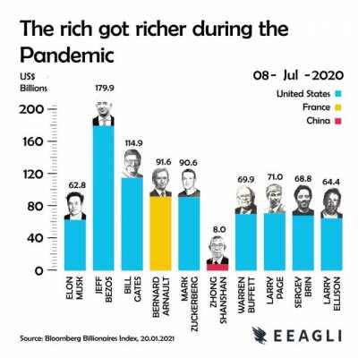 [OC] The rich got richer during the pandemic! Well of course they did...