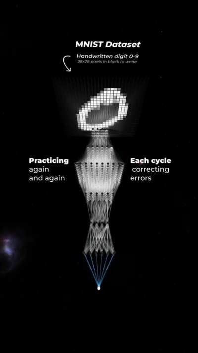 A neural network learning to recognize handwritten digits (MNIST)
