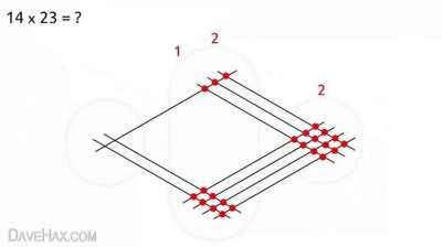 Vedic math multiplication method