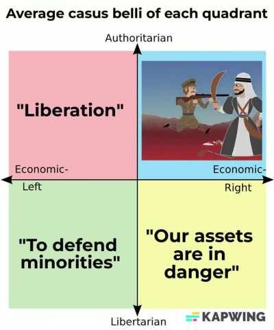 Average casus belli of each quadrant