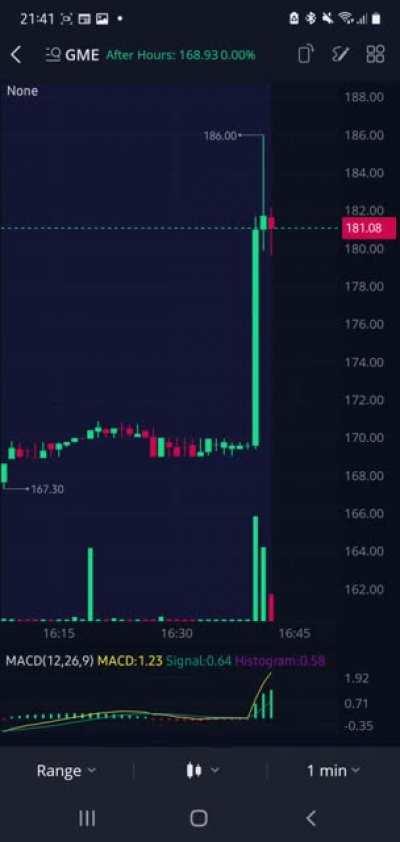 The chart last night after hours was insane, but what also was insane is the red candle keep popping once in a while, WTF is this?