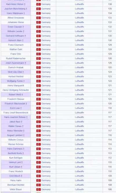 List of World War II flying aces