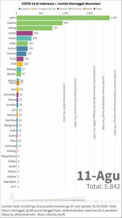 Jumlah Meninggal Akumulasi selama 8 Bulan COVID-19 di Indonesia. Plus komparasi dgn bbrp penyebab kematian lainnya. Last update: 31/10/2020