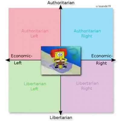 Spongebob Political Compass