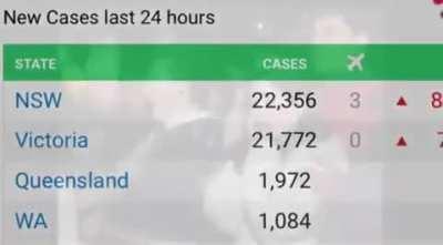 NSW overtakes VIC for total covid 19 cases for duration of pandemic.