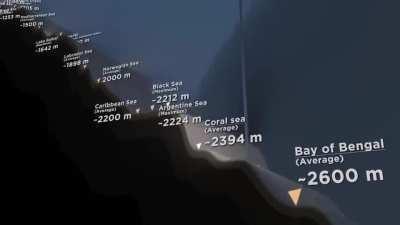 Clearly - how deep the ocean is.