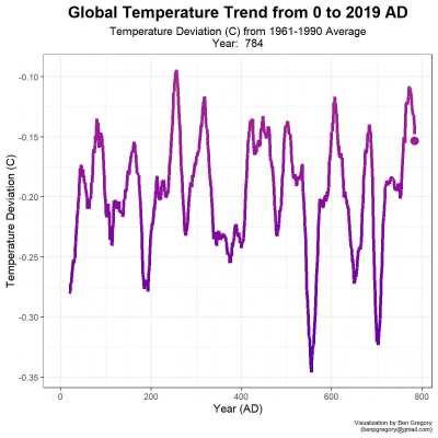 [OC] Two thousand years of global temperatures in twenty seconds