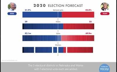 [OC] Presidential election forecast: current standings and comparison with 2016.