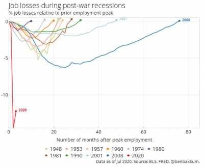 [OC] Comparison of job losses during this recession to others since WWII