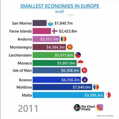 [OC] Smallest Economies in Europe
