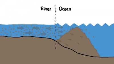 How Do Rivers Deltas Form