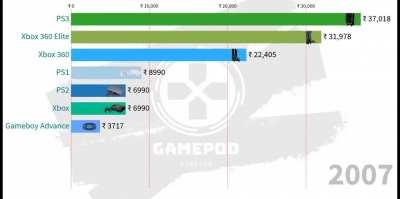 With the next-gen consoles coming up, we decided to take look the history of console prices in India