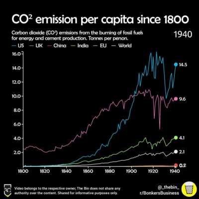 Per capita CO2 emissions since 1800 | The Bin Shares