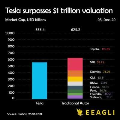 [OC] Tesla surpasses $1 trillion valuation