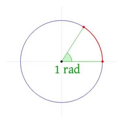 Visualizing a radian