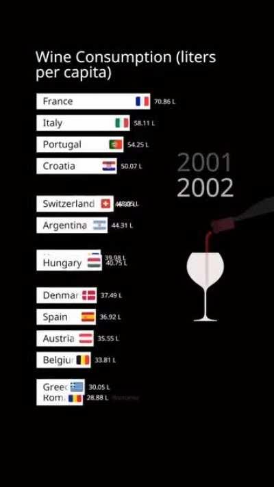 Consumo de Vinho (litros per capita)